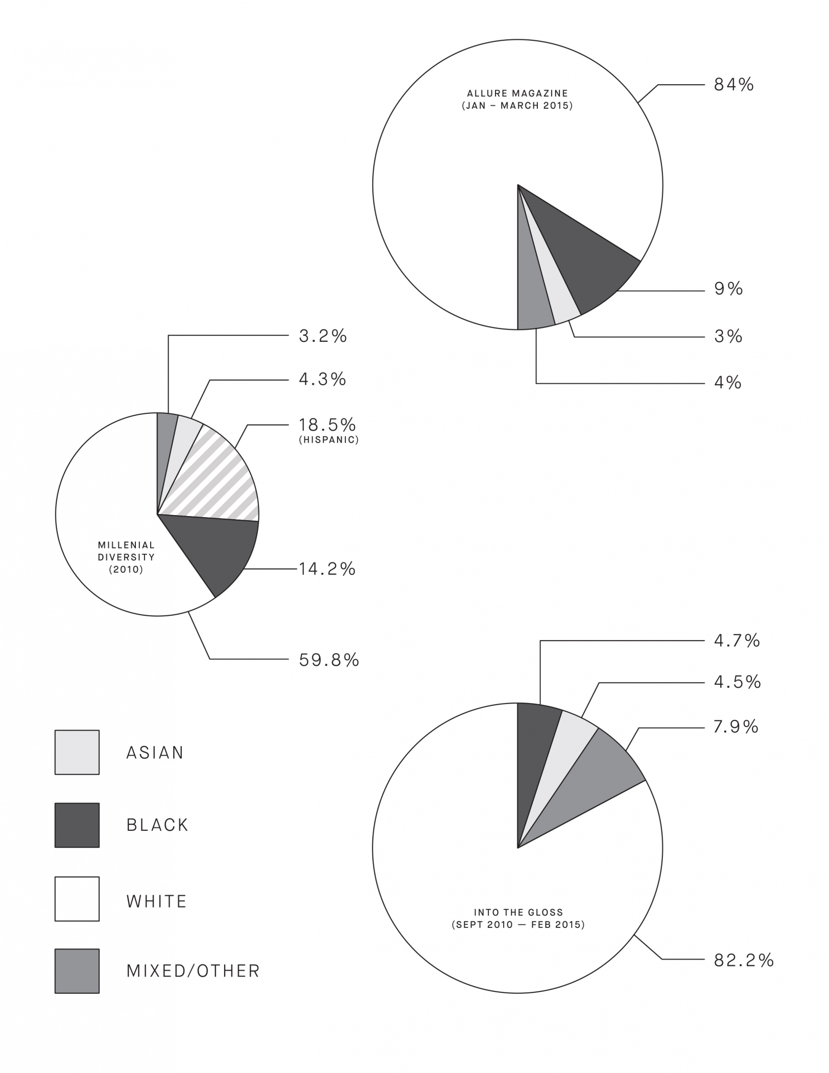 Race & ethnicities represented in beauty’s largest print & online publications at the start of this year & the ethnic diversity of those aged between 18 - 33.