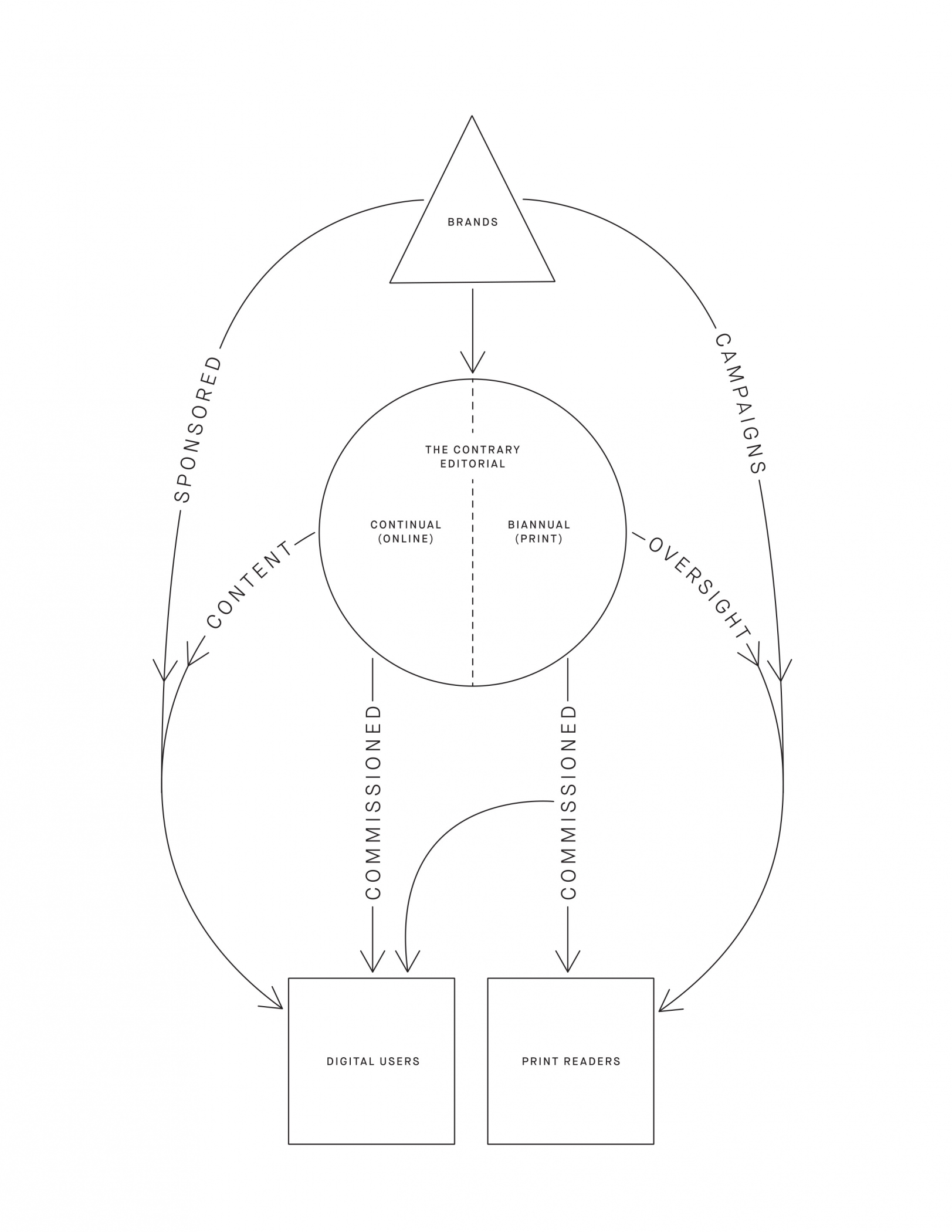 Brand messaging travels to consumer, either via original content created or selected by The Contrary.