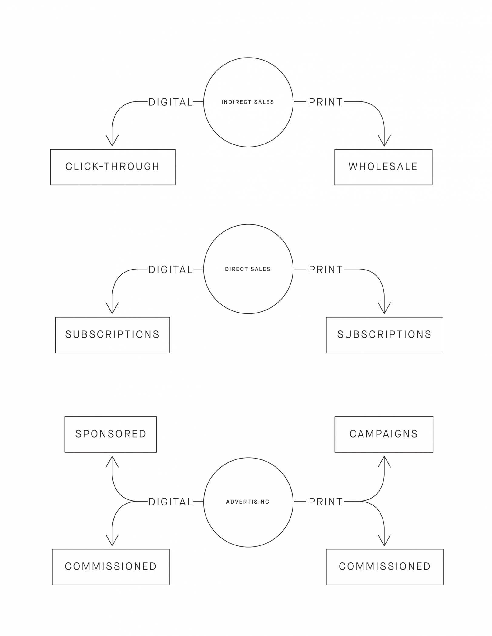 Revenue streams via digital & print platforms, any of which can support The Contrary in full.
